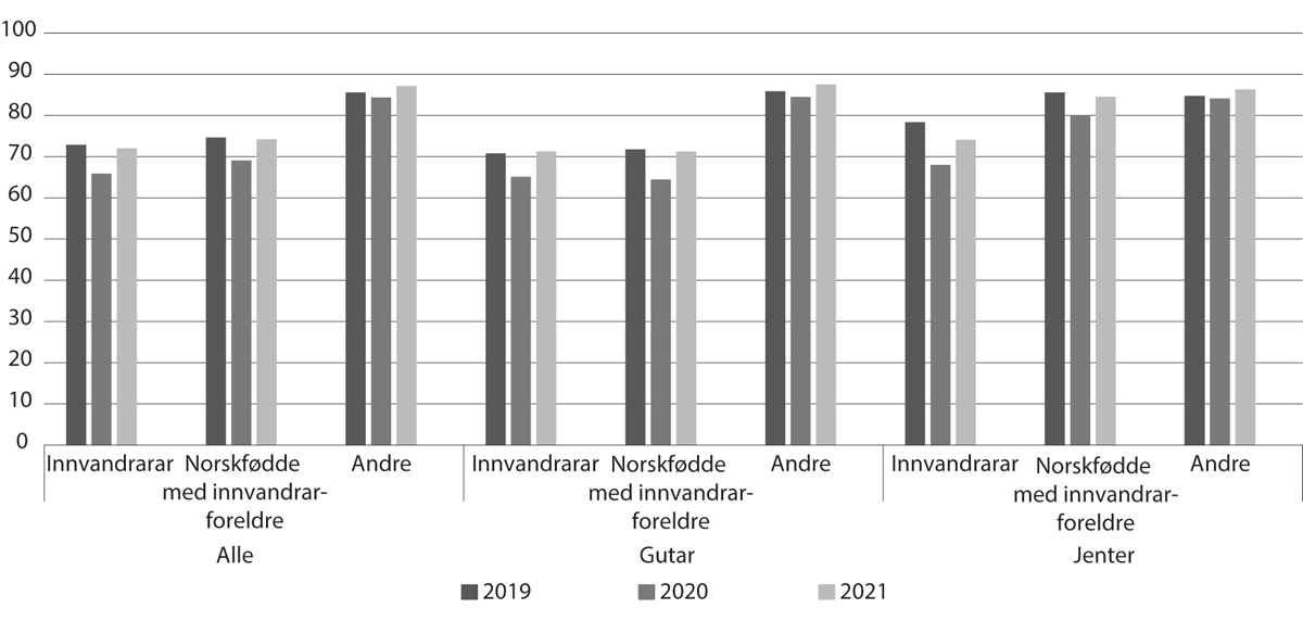 Figur 6.11 Prosentdelen innvandrarar og norskfødde med innvandrarforeldre med læreplass som første ønske som har fått godkjent lærekontrakt eller plass som lærekandidat, 2019–21
