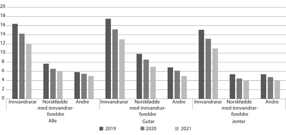 Figur 6.12 Prosentdelen i alderen 16–25 år som verken er i utdanning eller arbeid eller har fullført vidaregåande opplæring, etter innvandringskategori og kjønn, 2019–21
