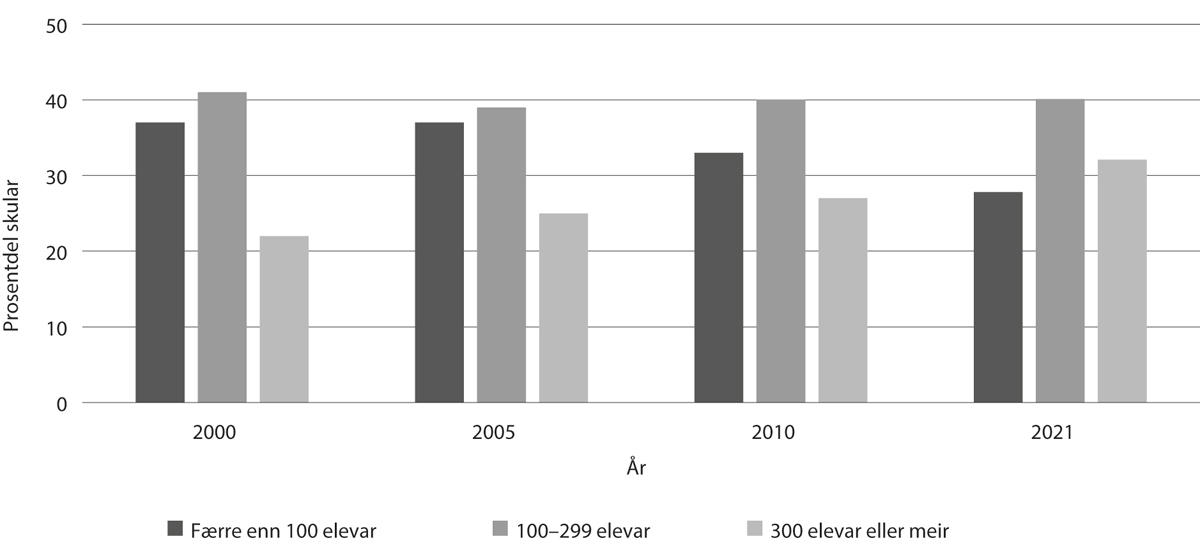 Figur 6.2 Prosentdel grunnskular fordelte etter talet på elevar
