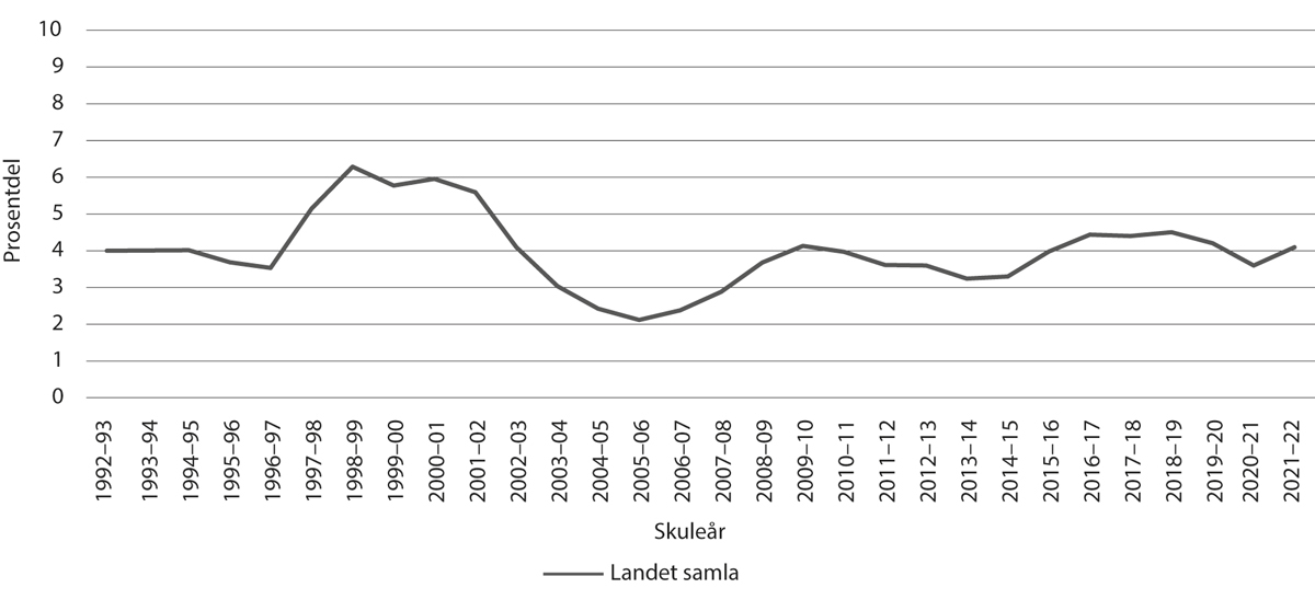 Figur 6.3 Prosentdelen av årsverk i grunnskulen som ikkje oppfyller kompetansekrava for tilsetjing
