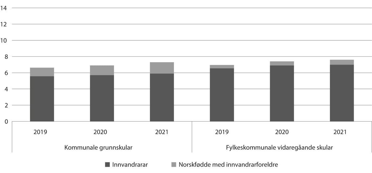 Figur 6.4 Prosentdelen innvandrarar og norskfødde med innvandrarforeldre blant undervisningspersonalet1 i grunnskular og i vidaregåande skular, 2019–21
