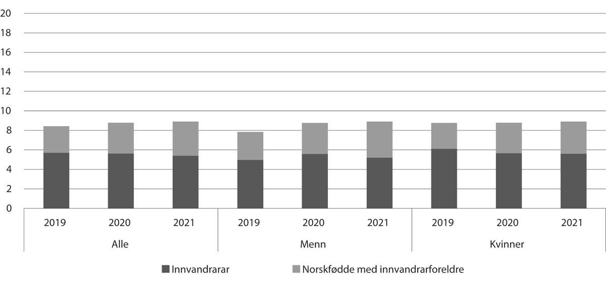 Figur 6.5 Prosentdelen innvandrarar og norskfødde med innvandrarforeldre blant studentar under utdanning for å bli lærar1, 2019–21
