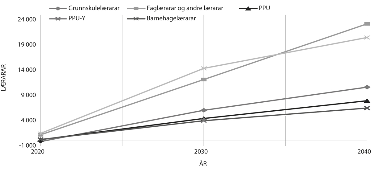 Figur 6.6 SSBs overslag over tilbod og etterspurnad etter lærarar i framtida
