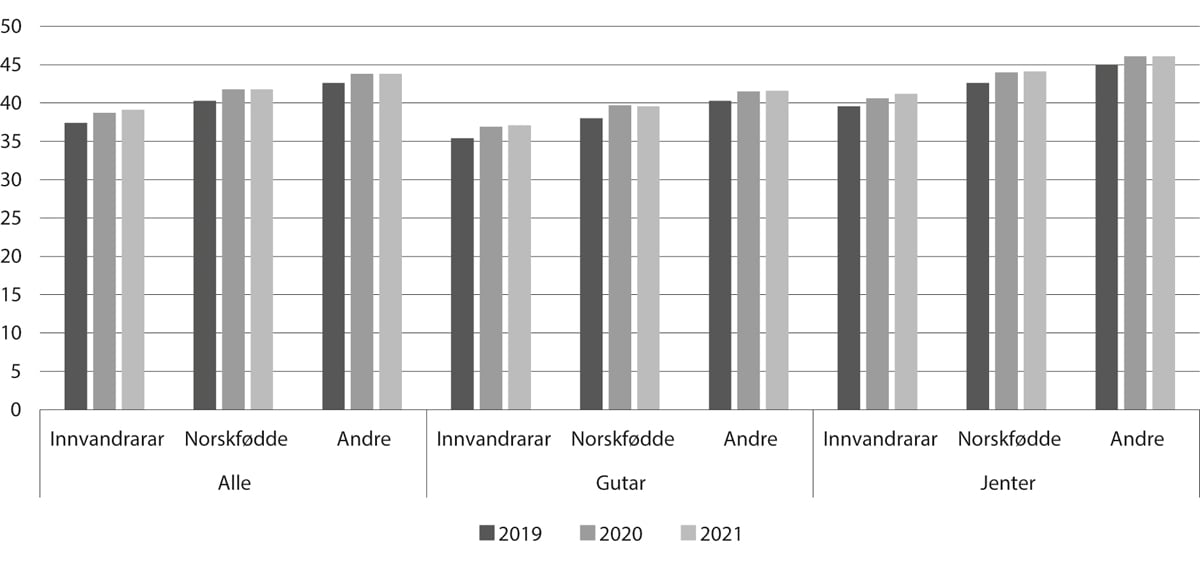 Figur 6.8 Grunnskulepoeng etter innvandringskategori og kjønn, 2019–21
