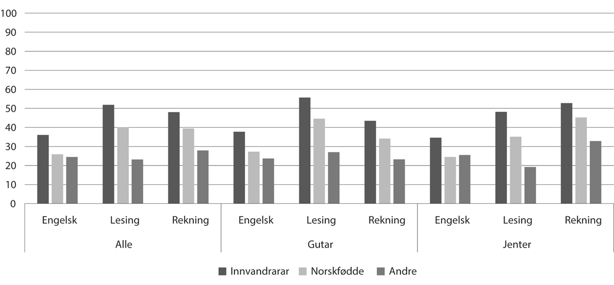 Figur 6.9 Prosentdelen elevar på dei to lågaste meistringsnivåa (1 og 2) i nasjonale prøvar i faga engelsk, lesing og rekning på 8. trinn, etter innvandringskategori, 2021
