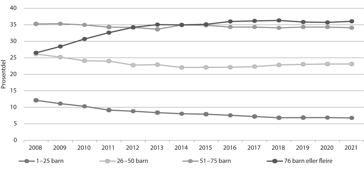 Figur 7.1 Talet på barn i barnehage fordelte etter barnehagestorleik, 2008–21
