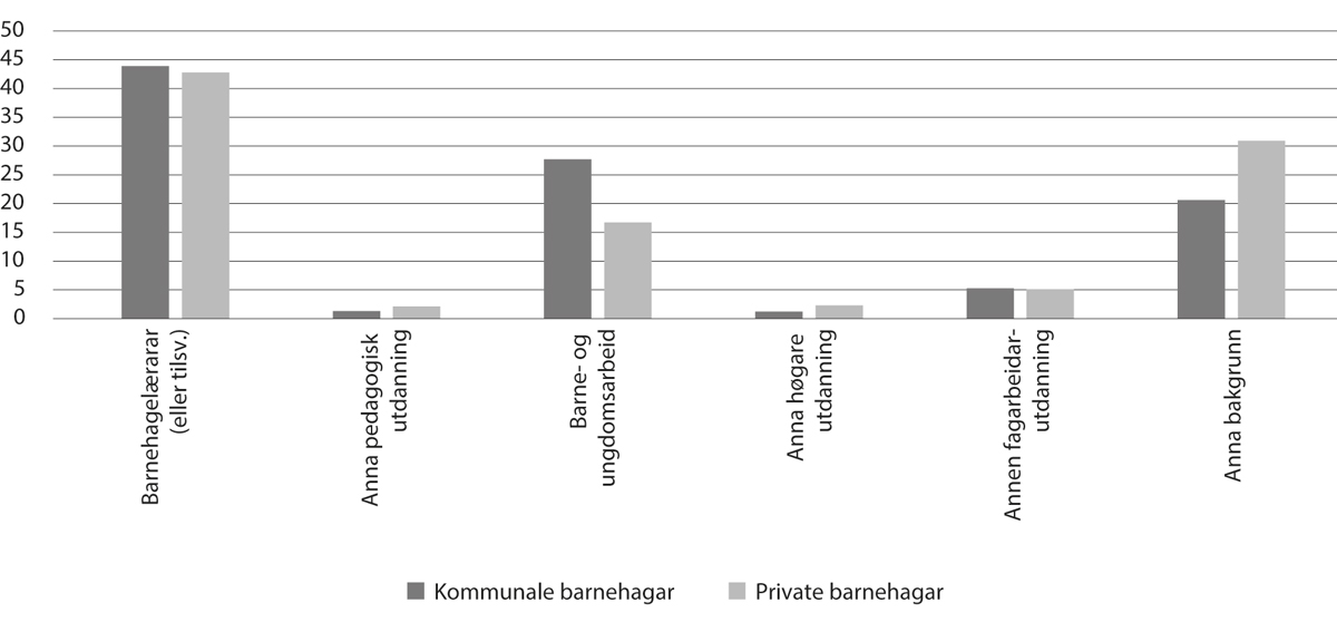 Figur 7.2 Personalsamansetjing i kommunale og private barnehagar, 2021 (pst.)
