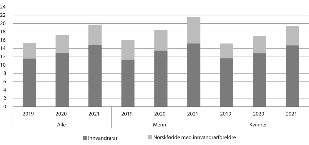 Figur 7.4 Prosentdelen innvandrarar og norskfødde med innvandrarforeldre blant studentane i barnehagelærarutdanninga, 2019–21
