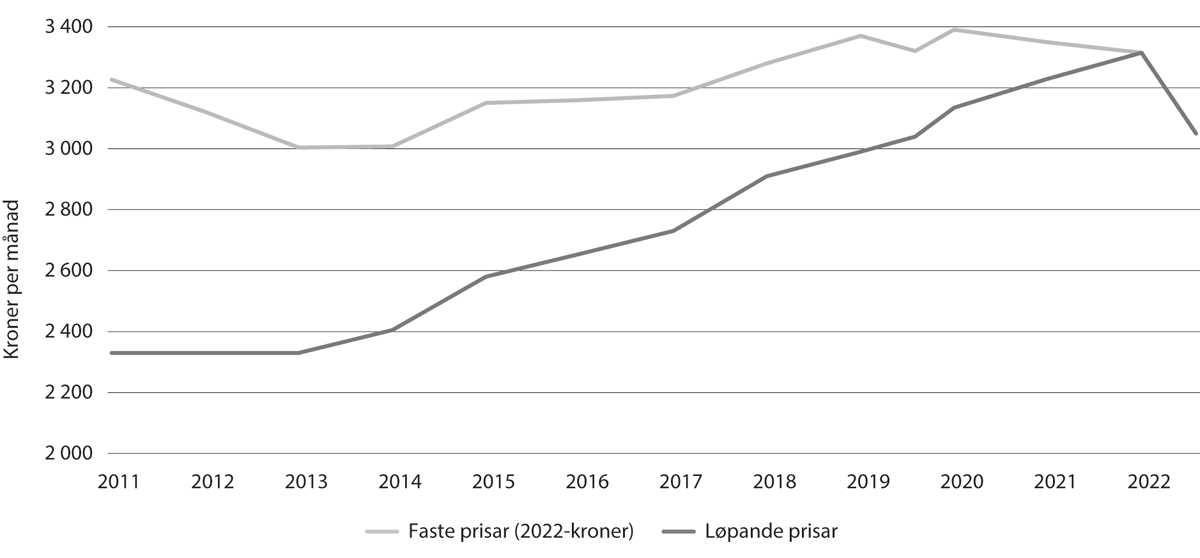 Figur 7.5 Maksimalpris i barnehage, 2011–22
