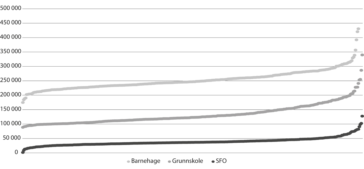 Figur 7.6 Ulikskap mellom kommunar, korrigerte driftsutgifter per barn/elev i kommunale barnehagar, grunnskular og skulefritidsordninga, 2021
