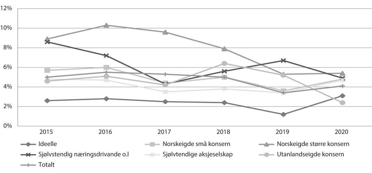 Figur 7.7 Driftsmarginar i private ordinære barnehagar, 2015–20
