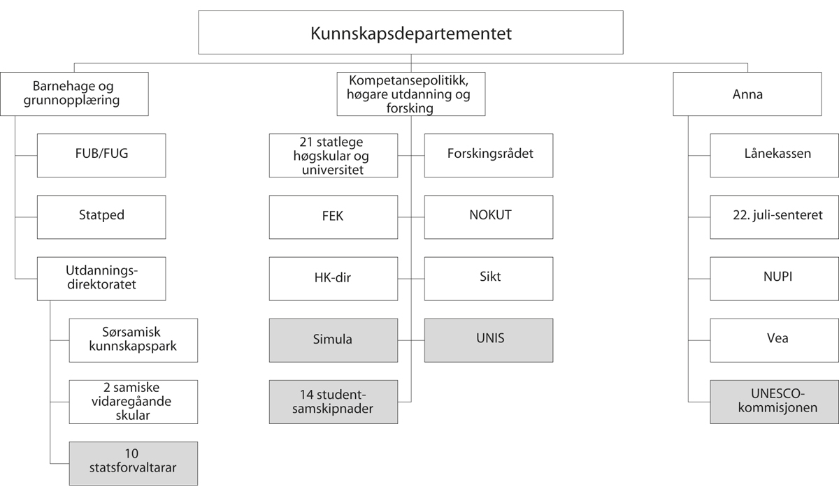 Figur 5.1 Underliggande verksemder o.a. per 1. januar 2023
