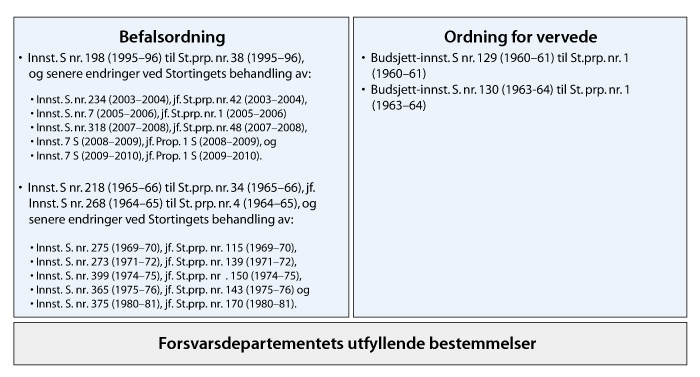 Figur 4.1 Eksempler på styringsdokumenter