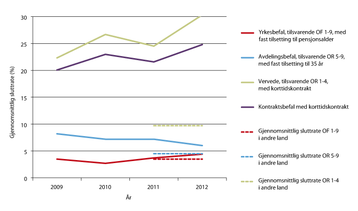 Figur 4.2 Komparativ sammenstilling av gjennomsnittlige sluttrater