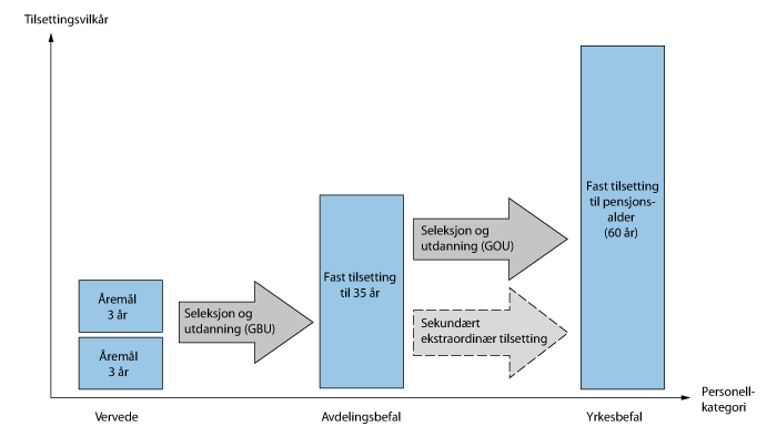 Figur 4.3 Veien for fast tilsetting til pensjonsalder med dagens ordninger
