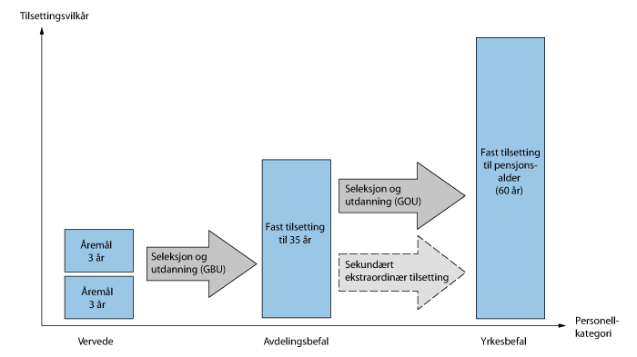 Figur 4.3 Veien for fast tilsetting til pensjonsalder med dagens ordninger