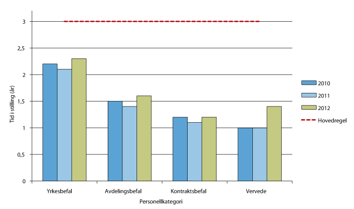 Figur 4.4 Rotasjonshyppighet