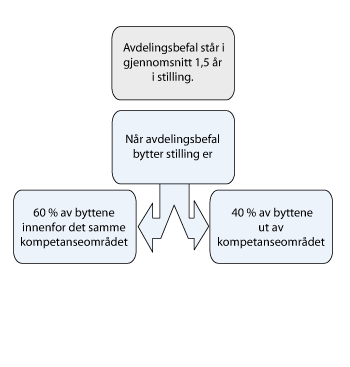 Figur 4.5 Rotasjon ut av kompetanseområdet