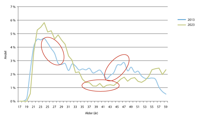 Figur 4.6 Aldersstruktur for militært tilsatte