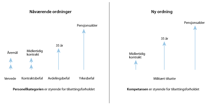 Figur 5.1 Endring av tilsettingsforhold