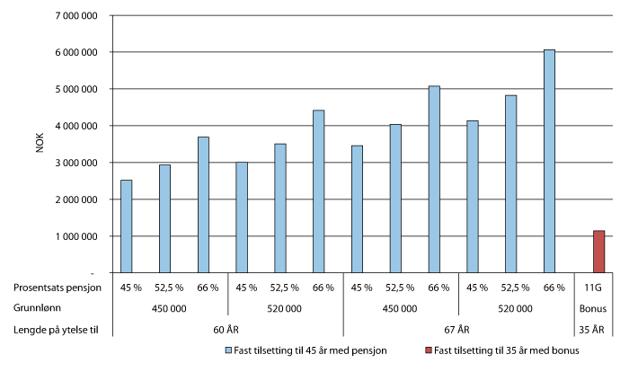 Figur 5.2 Individbaserte kostnader ved pensjon sammenlignet med dagens bonusordning