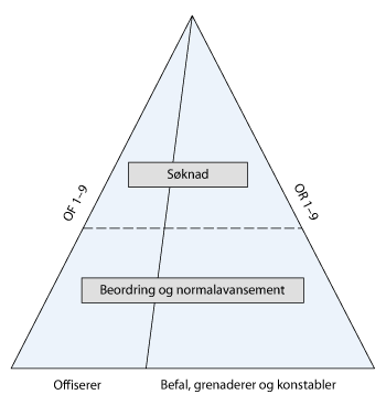Figur 5.3 Overgang mellom beordringssystem/normalavansement og søknadssystem