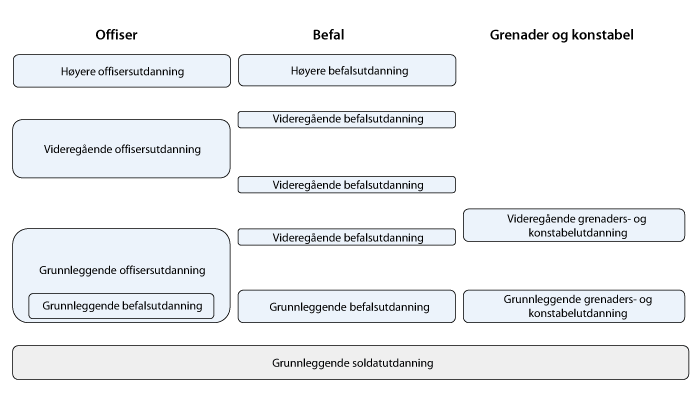 Figur 5.4 Utdanningsnivåer og personellkategorier