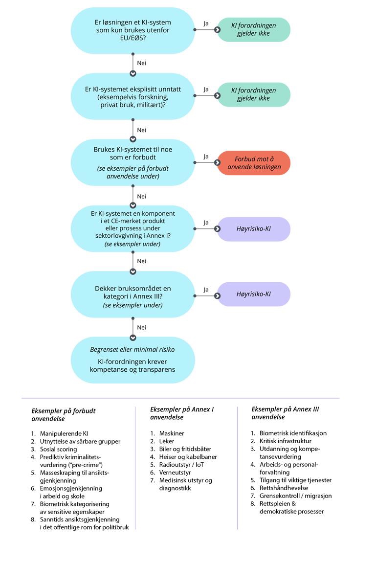 Oversikt over ulike nivå av KI-assistenter