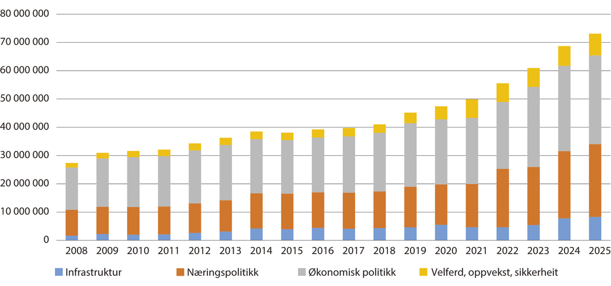 Figur 1.1 Utvikling i den breie distriktspolitikken 2008–2025
