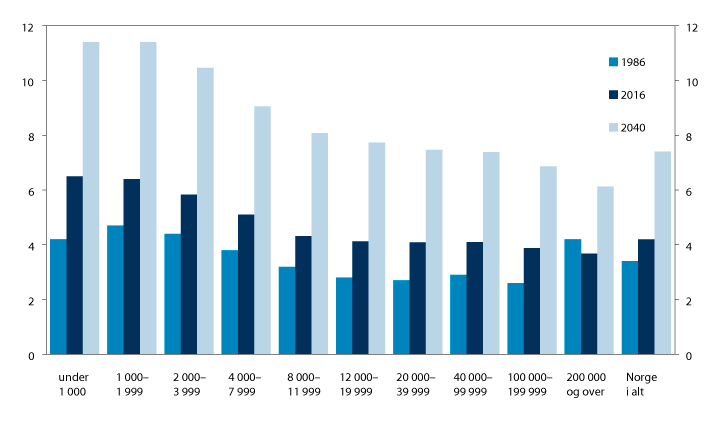 Figur 2.1 Andelen 80 år og eldre i kommuner etter størrelse. 1986, 2016 og 2040
