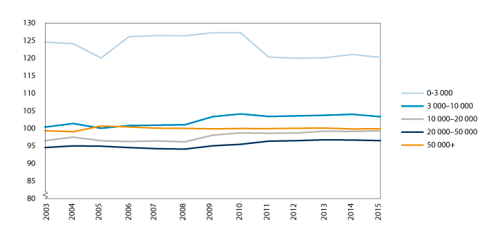 Figur 3.2 Korrigerte frie inntekter per innbygger for kommunene gruppert etter antall innbyggere,  2003–2015.
