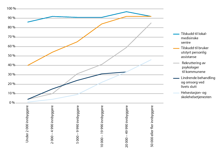 Figur 7.1  Andel kommuner som har søkt om tilskudd fra Helsedirektoratet, 2011. Gruppert etter innbyggertall i kommunene.

