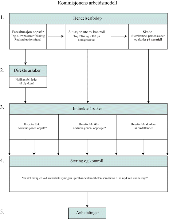 Figur 2.1 Kommisjonens arbeidsmodell