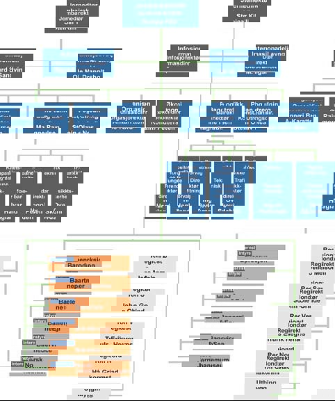 Figur 7.1 Organisasjonskart for Jernbaneverket pr. 1. januar
 2000