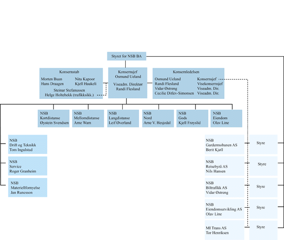 Figur 7.2 Organisasjonskart for NSB BA pr. 1. januar 2000