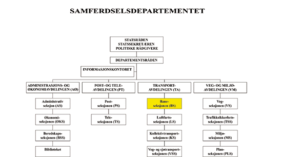 Figur 7.3 Organisasjonskart for Samferdselsdepartementet pr. 1. januar
 2000
