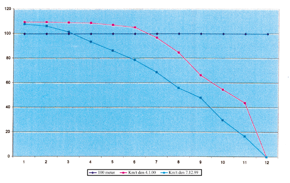 Figur 9.1 Lokomotivfører Lodgaards kjøremønster
 inn til Rudstad stasjon 4. januar 2000 sammenlignet med
 kjøremønsteret på samme rute 7. desember
 1999