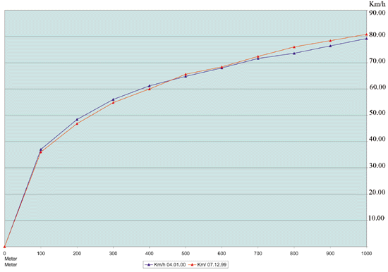 Figur 9.2 Lokomotivfører Lodgaards kjøremønster
 ut fra Rudstad stasjon 4. januar 2000 sammenlignet med
 kjøremønsteret på samme rute 7. desember
 1999