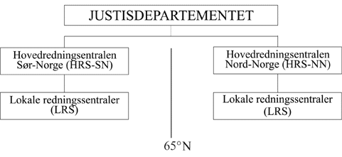 Figur 10.1 Redningstjenestens organisering