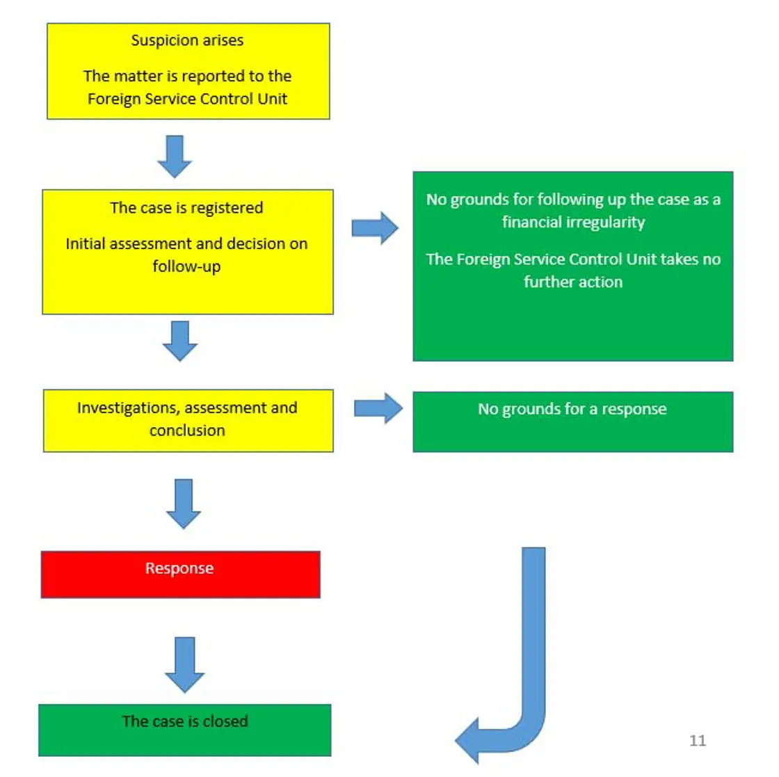 Financial Irregularities Guidelines for dealing with suspected financial irregularities in the ...
