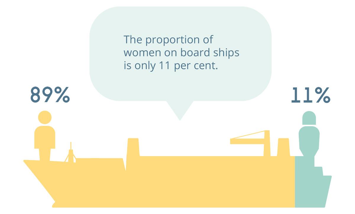 Figure shaped as a ship and showing that the share of women on board ships is 11 per cent.