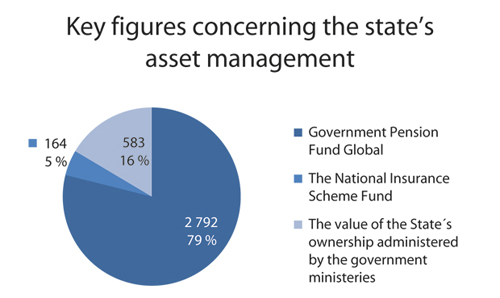 Figur 2.1 Key figures concerning the State’s asset management as of 30 June 2010. NOK billion and per cent.