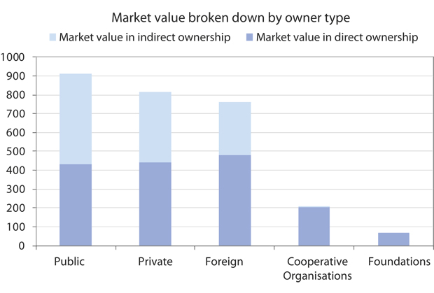 Figur 2.2 Ownership of Norwegian industry broken down by owner type (NOK billion).