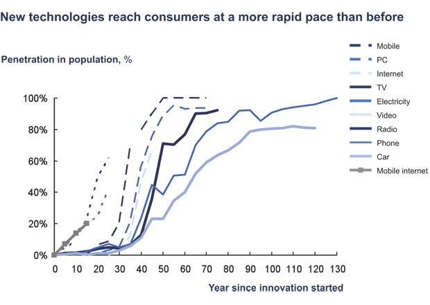 Figur 2.4 New technology – penetration amongst the population per year after the innovation was launched (per cent).