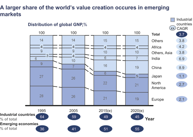 Figur 2.5 Developments in the distribution of value creation globally in different markets (per cent).