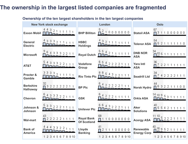 Figur 2.6 Ownership for the ten largest shareholders in the ten largest listed companies on selected stock exchanges (per cent).
