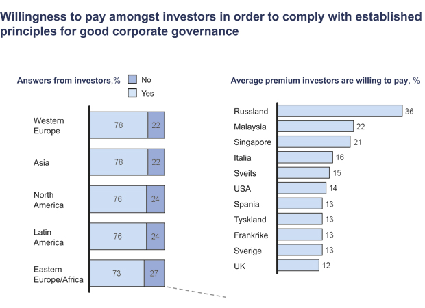 Figur 2.7 Willingness to pay amongst investors in order to comply with established principles for good corporate governance (proportion willing to pay a premium and average percentage premium).