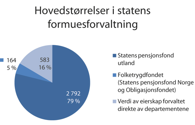 Figur 2.1 Hovedstørrelser i statens formuesforvaltning per 30.6.2010. Mrd. kroner og prosent.