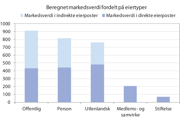 Figur 2.2 Eierskap i norsk næringsliv fordelt på eiertyper. Mrd. kroner