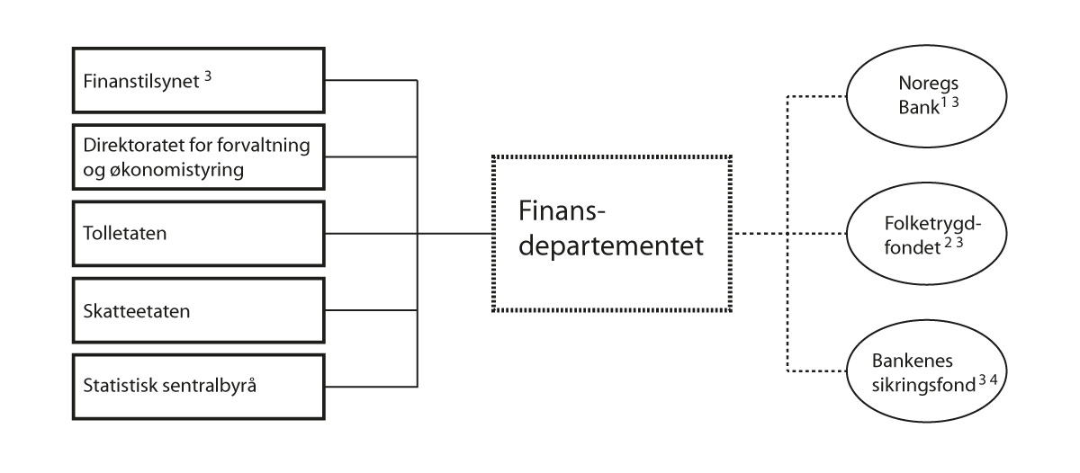 Figur 1.1 Verksemder på Finansdepartementets område i 2024